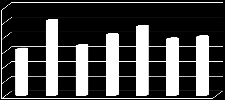 Počet klientů za 1. 5. běh dle okresů: 120 100 101 82 93 76 79 80 62 67 60 40 20 0 BK BM BO BV HO VY ZN 1.