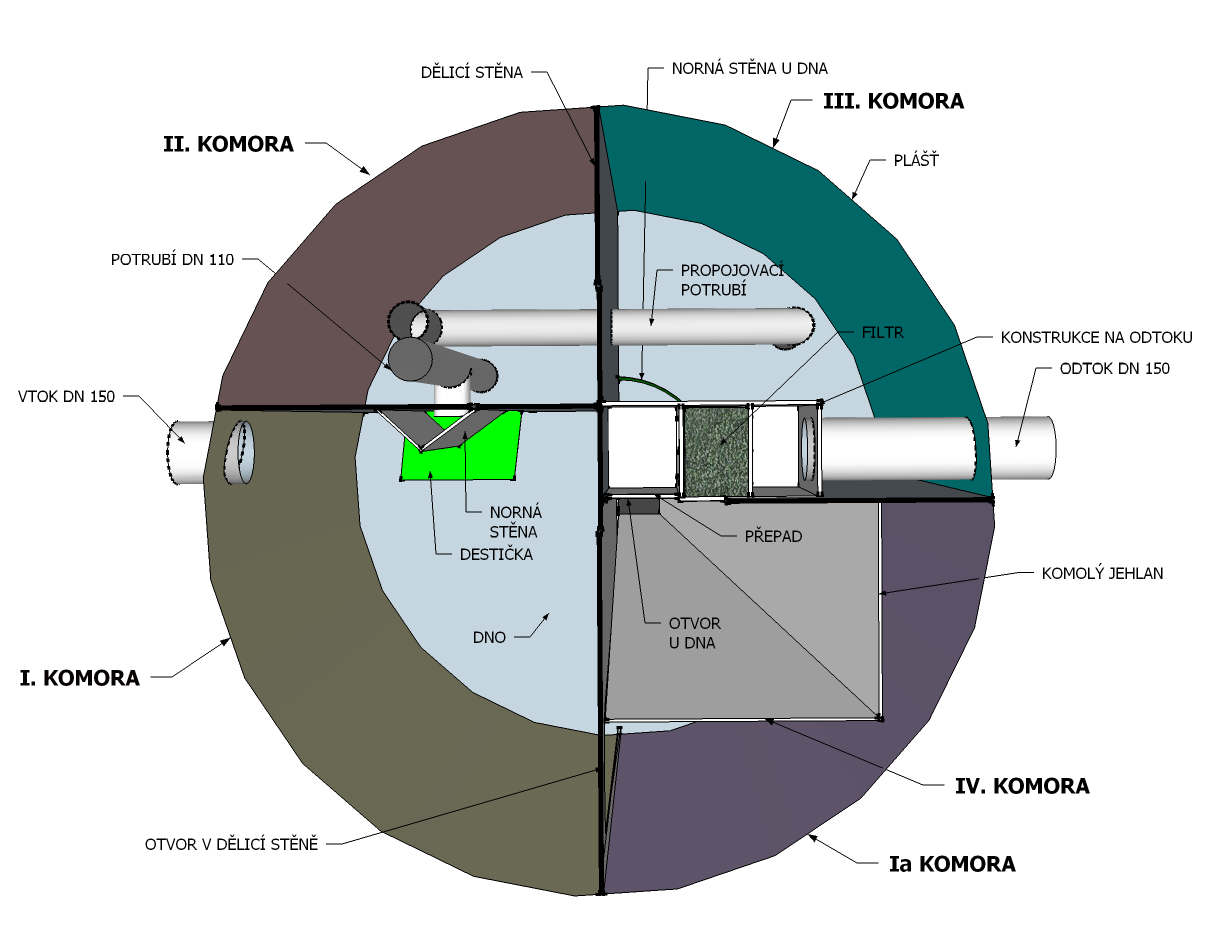 2.1.4 Čtyřkomorový septik uspořádání č. 1 Septik je vyroben z polyetylenu (PE) o tloušťce stěny 8 mm. Má tvar válcového tělesa o vnitřním průměru 1,9 m a výšce 1,9 m.