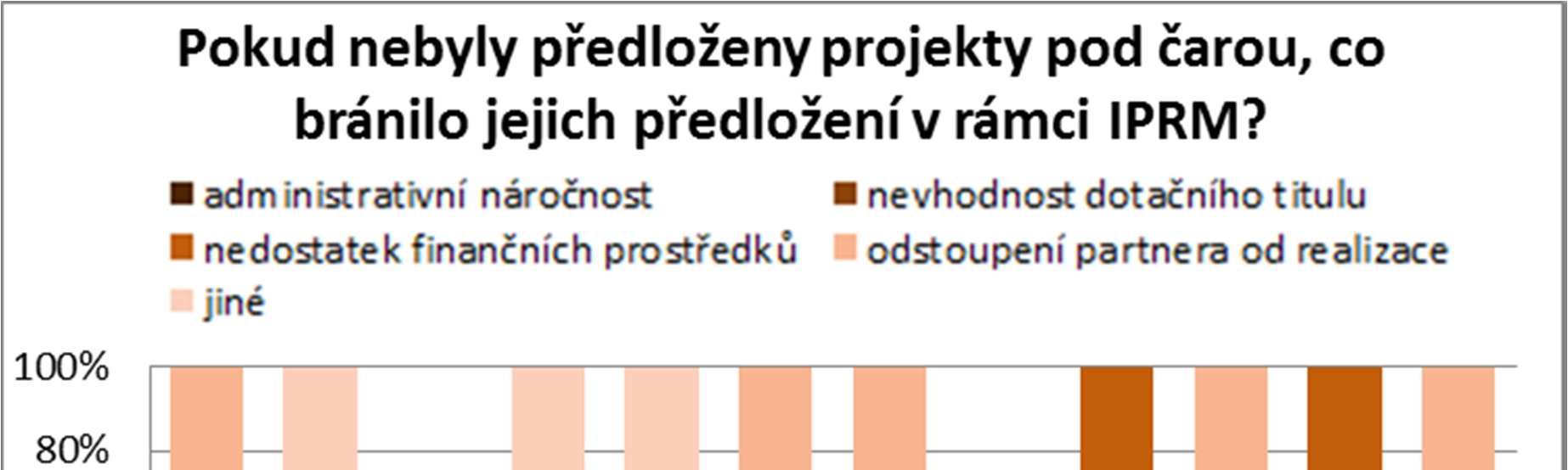 Realizaci ovlivňují jak vnitřní, tak vnější podmínky. Často se stává, že pokud město realizuje více IPRM, existují významné rozdíly mezi jednotlivými plány. Graf č.