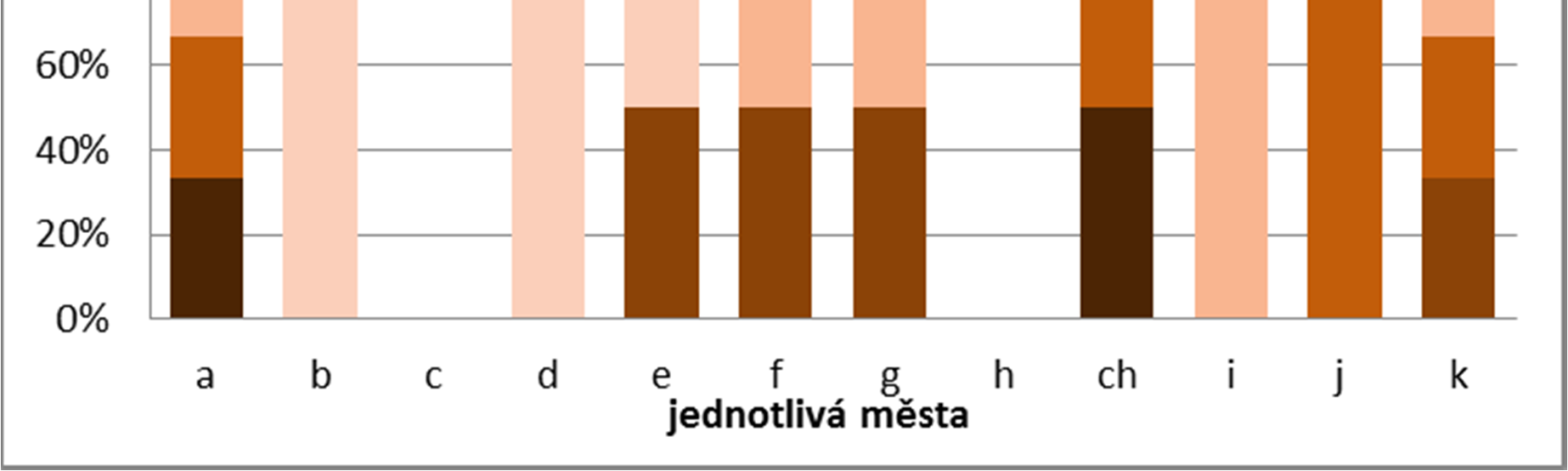 5.8 Kapitola 8: Pokrok v plnění plánu IPRM 5.8.1 Výsledky šetření z elektronického dotazníku Stav realizace IPRM je v jednotlivých městech rozdílný. Níže uvedený graf č.