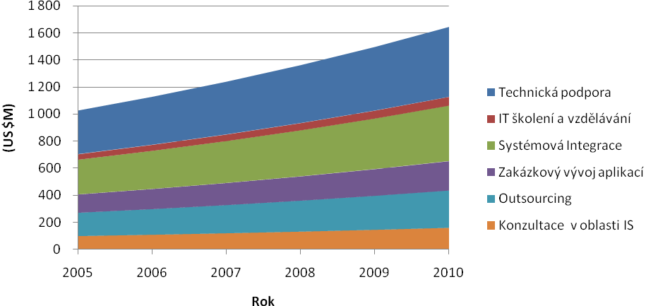 Graf 1: Poskytované IT služby dělené podle typu Poskytované služby Hodnota ($ M) Podíl v % Technická podpora 322,72 28,1% IT školení a vzdělávání 40,33 3,5% Systémová integrace 255,32 22,2% Zakázkový