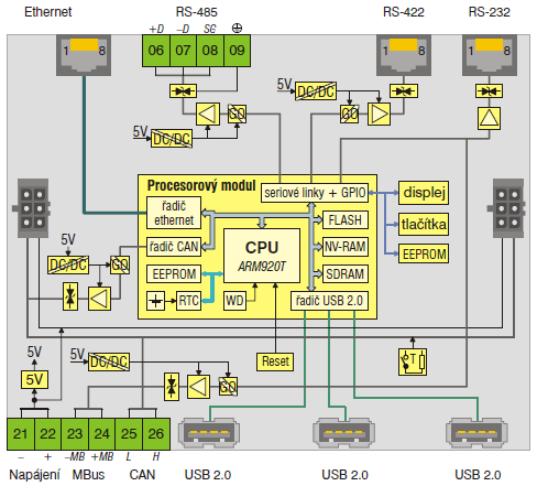 Centrální jednotka CCPU-34 CPU ARM920T s taktem 200MHz IEEE-754 floatig point aritmetic 64 MB FLASH, 64 MB SDRAM Real-Time Linux s podporou FRED Ethernet 10/100 Mbps 3 USB 2.