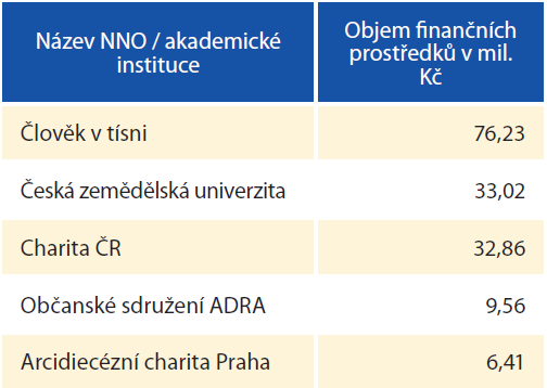 Příloha č. 2: Největší realizátoři bilaterálních rozvojových projektů ZRS ČR v roce 2011 Zdroj: FoRS: 2012b.