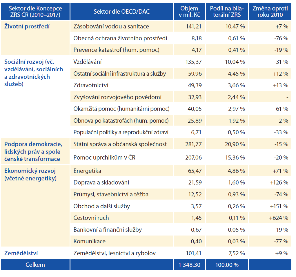 Příloha č. 3: Výdaje na bilaterální ZRS ČR v roce 2011 podle sektorů (dle klasifikace OECD/DAC) Zdroj: FoRS: 2012b.