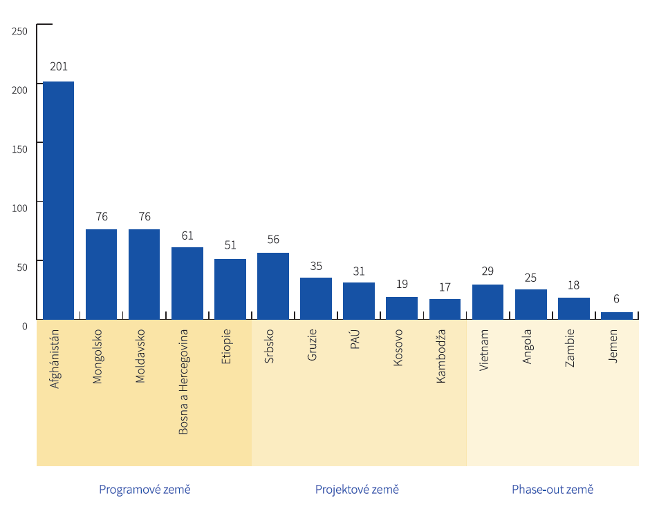 Příloha č. 5: Objem bilaterální ZRS v prioritních zemích v roce 2011 (v mil. Kč) Zdroj: FoRS: 2012b.