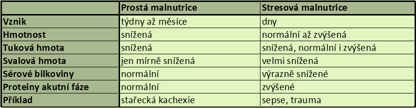 V nemocnici a sociální péči se setkáváme většinou s kombinací obou typů malnutrice tzv. protein-energetickou malnutricí způsobenou jak sníženým příjmem, tak zvýšeným katabolismem.