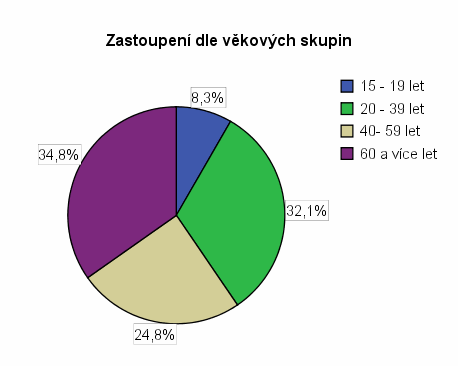 Pro přehlednost uvádíme i grafické zpracování výsledků. Zastoupení dle obývané lokality Pro zpracování Analýzy nemohly být opomenuty také části obce a to Příbor, Hájov a Prchalov.