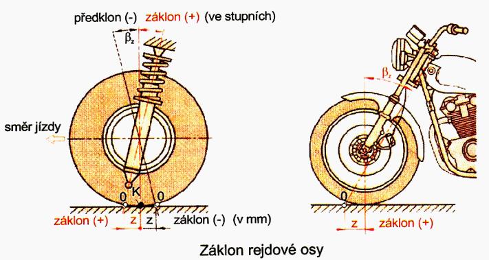 Odklon kola a příklon rejdové osy spolu tvoří sdružený (součtový) úhel, jehož velikost při seřizování zůstává neměnná. Čím je odklon kola kola větší, tím je menší příklon rejdové osy a naopak.