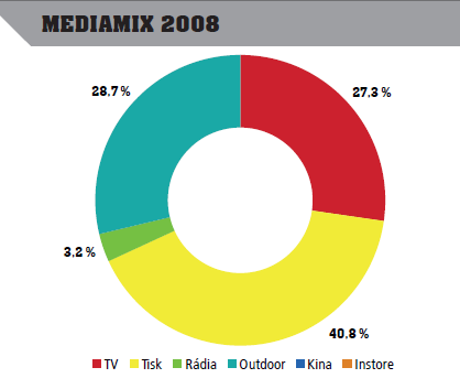 Toyota Motor Czech reklama - 2008 výdaj do reklamy 295 mil. Kč (nárůst o 56% oproti roku 2007 /189 mil.