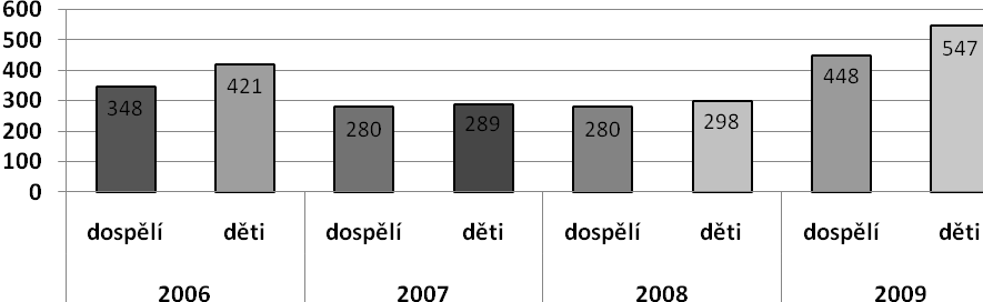 Pravidelné programy MC Dobříšek v roce 2009 Název programu Počet lekcí Počet dospělých Počet dětí Angličtina pro děti s rodilým mluvčím 162 901 1021 Angličtina pro děti 5 úrovní 65 65 291 Anglická