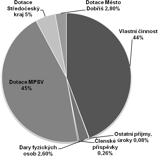 Přehled rozsahu příjmů v členění podle zdrojů Trţby za vlastní výrobky 11 760 Vstupné na akce, kurzovné 449 854 Trţby za ostatní sluţby 295 792 Příjmy z reklamy 15000 Tržby za služby celkem : 772 406