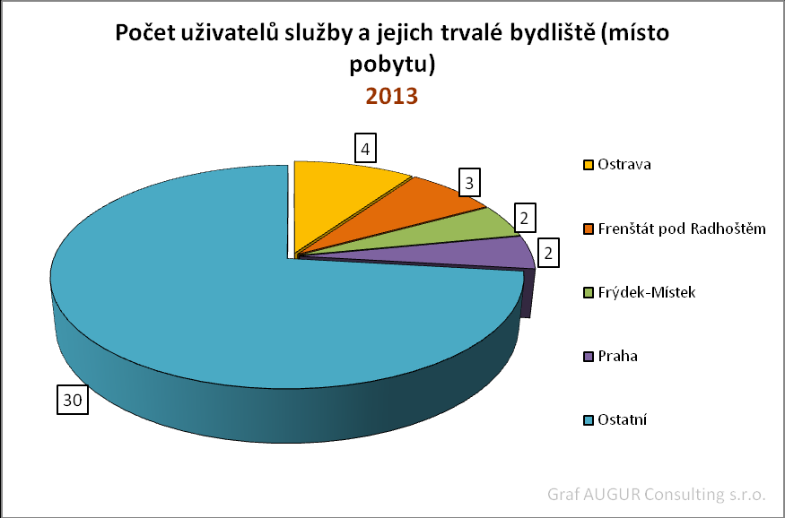 4.4 Uživatelé terapeutických komunit podle místa bydliště Počet uživatelů z Moravskoslezského kraje v roce 2012: 14 uživatelů = 37% ze všech Počet uživatelů z Moravskoslezského kraje v roce 2013: 16