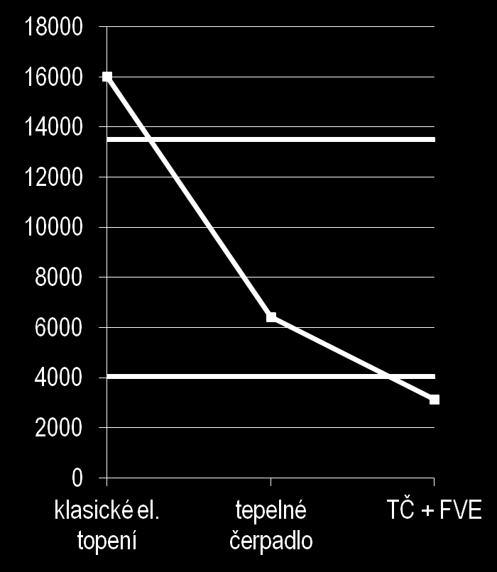 Vliv Použití Tepelného čerpadla a FVE na energetickou bilanci vytápění domu Původní výpočet energetické náročnosti s elektrickým vytápěním představoval roční potřebu 16025 kwh měrná potřeba energie