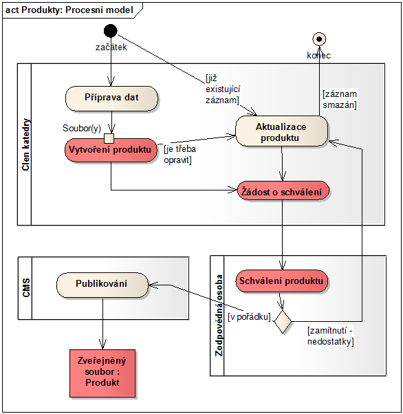 Workflow Proces spravující životní cyklus obsahu obsah (dokument, text,.