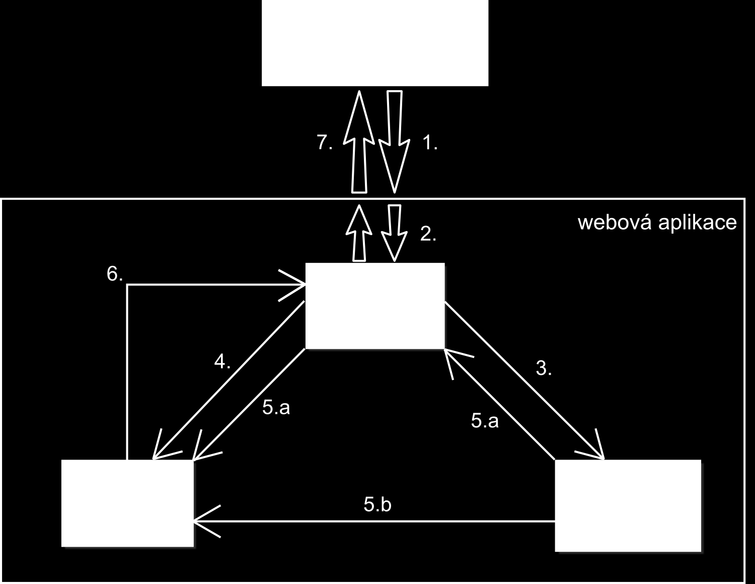 2.5. WEBOVÉ APLIKAČNÍ RÁMCE Obrázek 2.2: Koncept architektury MVC 2.5.2.3 Výhody a přínosy Jaké benefity nám tedy přinese snaha o dekompozici aplikace podle architektury MVC?