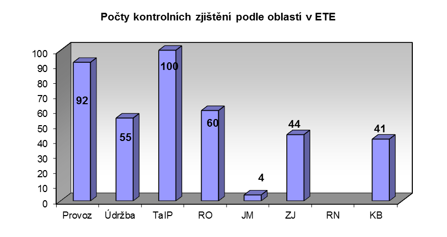 rámci GO a výměny paliva a kontrola "Centra praktické přípravy JE Temelín" a jeho zařazení do systému přípravy personálu ČEZ, a. s., a dodavatelů. Při kontrolách nebyly zjištěny žádné nedostatky.