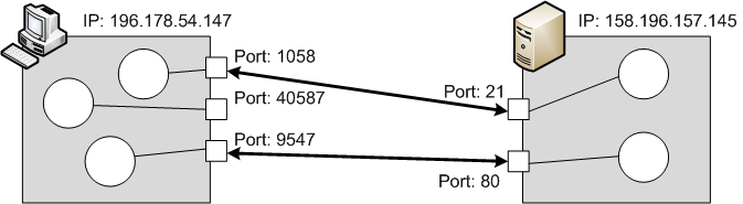 TCP/IP model Zdroj: http://www.