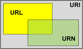 URI (Unified Resource Identifier) - Řetězec znaků jednoznačně identifikující abstraktní nebo fyzický zdroj -