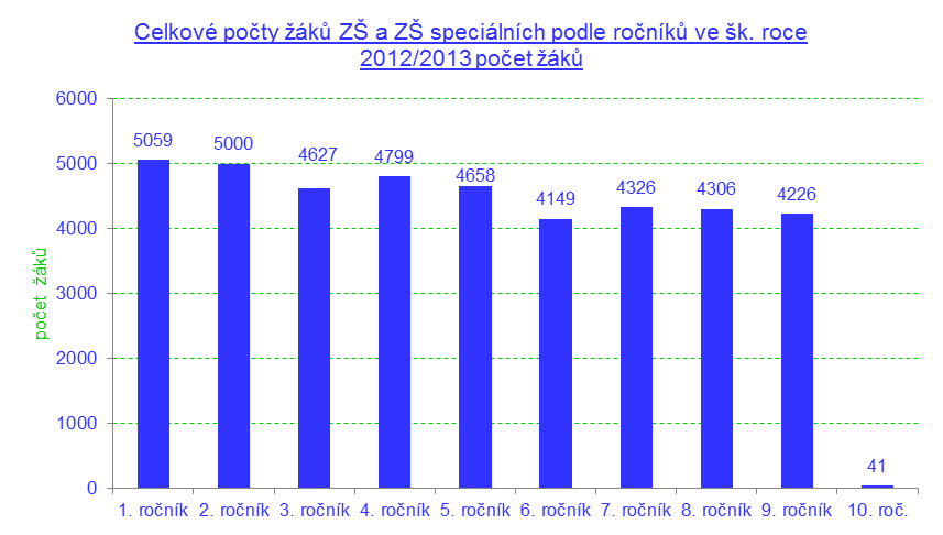 Zdroj dat: statistické výkazy MŠMT M 3 Povinnou školní docházku plnilo v ZŠ a ZŠsp celkem 41 191 ţáků v 2 144 třídách, z toho 39 920 ţáků v 1 990 běţných třídách ZŠ, 1 212 ţáků ve 154 speciálních