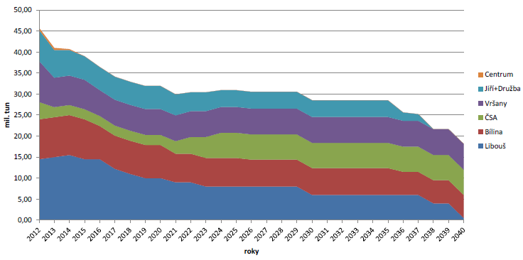 Obrázek 8: Výhled těžby hnědého uhlí a životnost dolů při zachování ÚEL, zdroj MPO Obrázek 9: Výhled životnosti HU lomů při odblokování zásob HU na Bílině i ČSA, zdroj MPO Kromě samotného hnědého