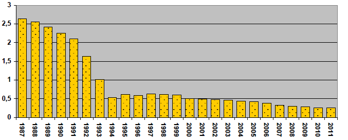 Obrázek 12: Těžba uranu (kovu) v ČR v letech 1987-2011 (kt), zdroj MPO, ČGS-Geofond V současnosti u nás probíhá těžba uranu pouze na ložisku v Rožné, kde je vytěžená ruda přímo zpracována na směs