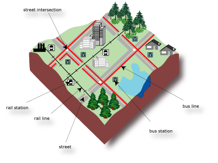 Na obrázku je vidět jednoduchý příklad sítě. Zdrojem hran jsou prvkové třídy - street, bus line a rail line a zdrojem uzlů - street intersection, bus station, rail station.
