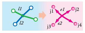 Definice propojení hran v rámci jedné skupiny konektivity Hrany mohou být v rámci jedné skupiny konektivity propojeny dvěma různými způsoby (connectivity policy) a to: 1.