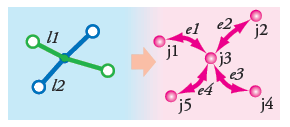 2. Konektivita v mezilehlých bodech linií ("any vertex" connectivity) - tato politika dělí u linií, které se kříží a mají společný mezilehlý bod, hrany do více segmentů viz obrázek 5.