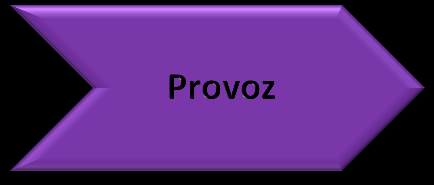 Rozložení projektu Fáze projektu Implementace Analýza proběhla odsouhlasena a