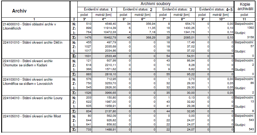 2. Přehled metráže archiválií a