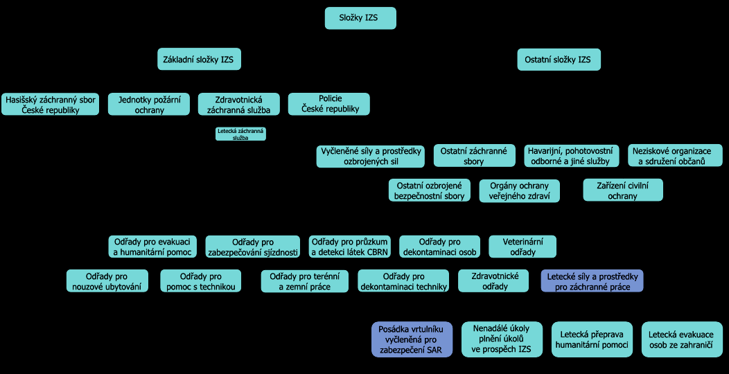 UTB ve Zlíně, Fakulta logistiky a krizového řízení 24 Základní složky IZS jsou HZS ČR, jednotky požární ochrany (dále jen JPO) zařazené do plošného pokrytí kraje JPO, poskytovatelé zdravotnické