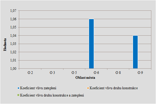 potřebnou vypovídající hodnotu. Oblast, kde byl kvantifikován koeficient vlivu zateplení, prezentuje níže uvedený graf.