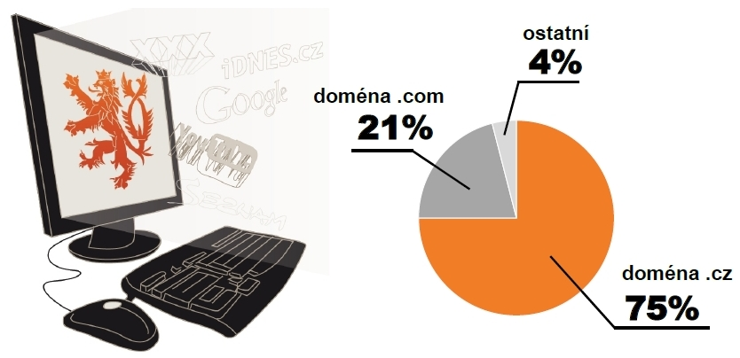 Proč český WEBOVÝ FILTR? Jaké domény navštěvují uživatelé internetu v ČR?