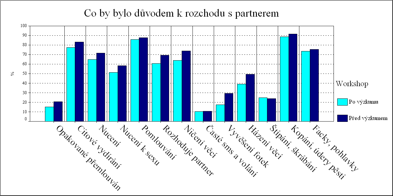 Na druhou stranu by pro 53 % nebylo důvodem k rozchodu fyzické násilí v podobě škrábání, strkání či štípání.