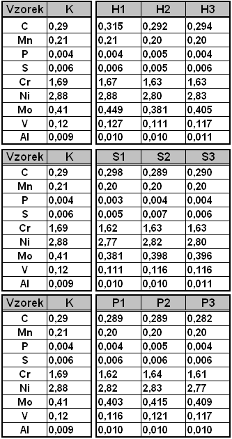 Tab. 4: Chemický složení vzorků, odebraných po průřezu ingotu Chemické složení vzorků oceli jak je uvádí tab.