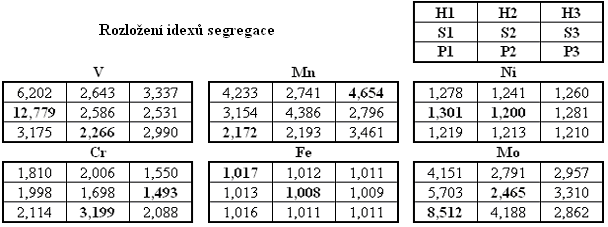 bylo zaměřeno na posouzení maximálního měřeného relativního odmíšení prvků. Koncentrace každého prvku byla měřena v délce úseku 1000 µm u každého vzorku.