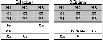 Přisoudíme li nejvyššímu resp. nejnižšímu indexu segregace každého prvku stejnou váhu (máme šest analyzovaných prvků, čili každý z nich má váhu 1/6), potom rozložení maximálních resp.