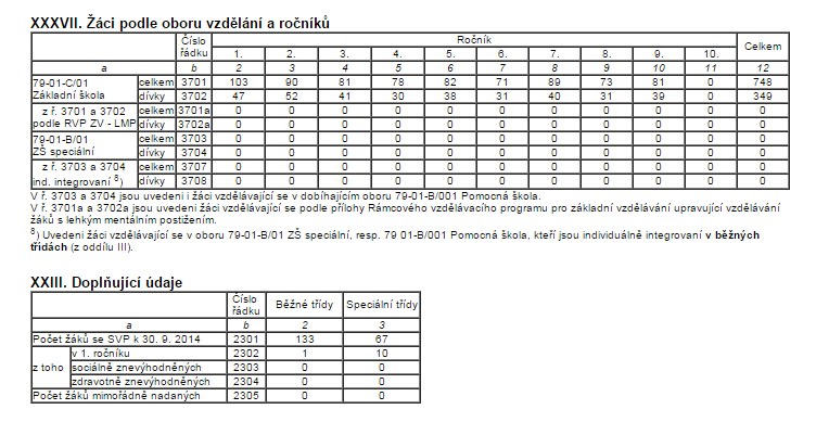 Výsledky přijímacího řízení ve školním roce 2013/2014 Tabulka umístění žáků 5. a 9. ročníků v přijímacím řízení 9. A 9. B 9. C 9. D 5.