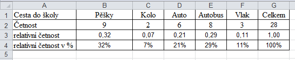 Ukázka zpracování tabulky četností v MS Excelu: Obrázek 23 Ukázka grafického řešení závislosti četností na způsobu dopravy do školy v MS Excelu: