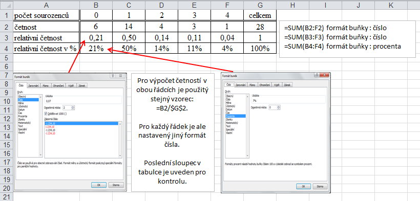 Výpočet aritmetického průměru: ( ) ( ) Výpočet aritmetického průměru (pomocí četností): ( ) Určení modusu (nejčetnější hodnota): Mod(x) = 1 Určení mediánu (prostřední hodnoty): rozsah souboru n = 28