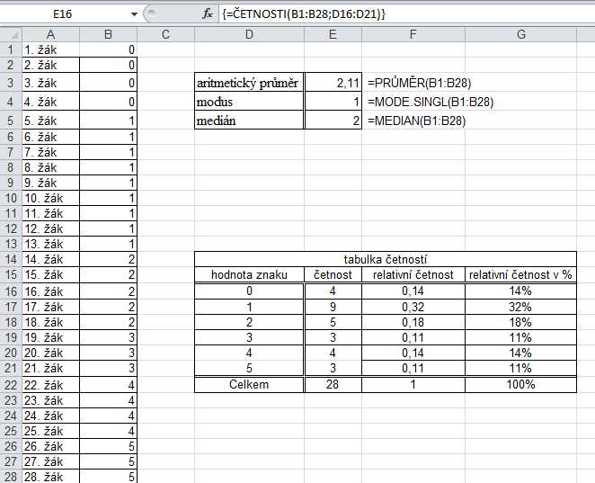 Výpočet aritmetického průměru: ( ) Výpočet aritmetického průměru (pomocí četností): ( ) Určení modusu (nejčetnější hodnoty): Mod(x) = 1 Určení mediánu (prostřední hodnoty): rozsah souboru n = 28