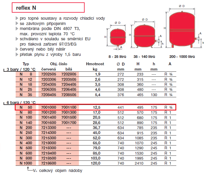 Expanzní objem V e = 1,3 V o n = 1,3 (0,1793 + 0,141 + 0,015) x 1,5 0,035 = 0,0229 m 3 Předběžný objem expanzní nádoby Navrhuji expanzní nádobu