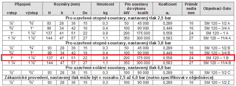 B.10.2 Návrh pojistného zařízení Kotel Otevírací přetlak Q = 158,6 kw p e = 300 kpa.