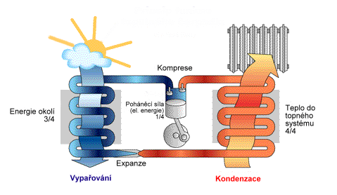 Tepelné čerpadlo Tepelné čerpadlo je zařízení, které odebírá teplo ze země, podzemní vody nebo i ze vzduchu a tuto energii využívá k vytápění domu.