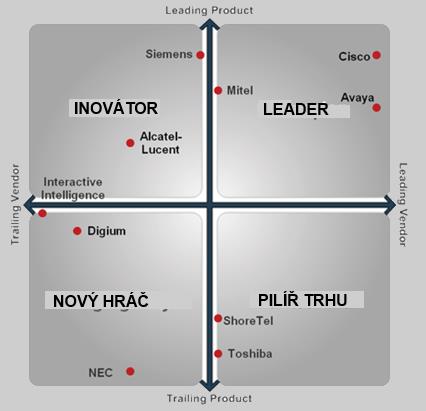 MITEL přední pozice v IP komunikaci IP Telefonie Gartner diagram Přední pozice na trzích Q2 2011 Q1 2012 USA č.3-9.0% UK č.