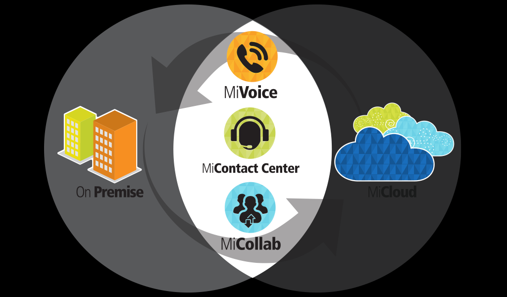 MITEL Skupiny produktů, které se vzájemně se doplňují MiVoice IP telefonní ústředny MiCotact Center Kontaktní centra MiCollab Unified