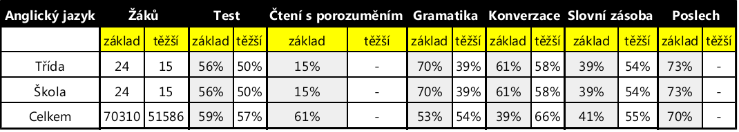 1. stupeň 0 0,0 1 0,5 1 0,5 4 2,0 4 1,7 0 0,0 0 0,0 0 0,0 3 1,1 2 0,7 2.