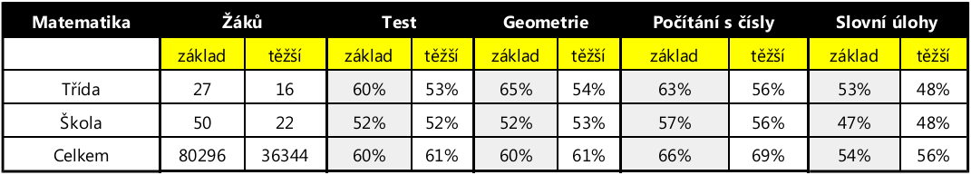 SCIO: Školní rok 2011/2012 Úspěšnost žáků 9.