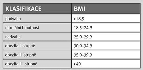 Tabulka č. 1: Hodnocení hmotnosti podle BMI 29 Druhý typ, dělený dle výskytu tuku na těle se dělí na obezitu mužského typu (androidní) a ženského typu (gynoidní).