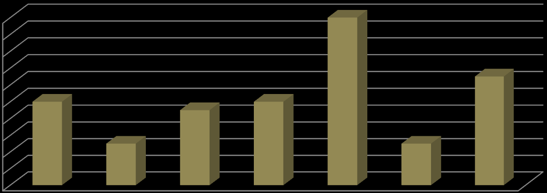 Graf 1 - důležitost tématu pro jednotlivé MAS 20 18 16 14 12 10 8 6 4 2 0 10 5 9 Priorita č.